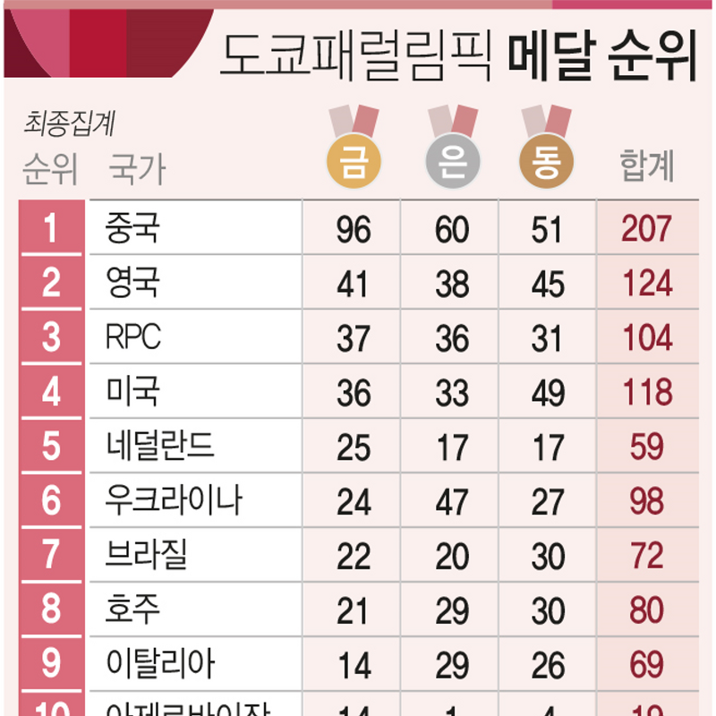 [2020 도쿄 패럴림픽] 한국 종합 41위로 대회 마무리 (금 2, 은 10, 동 12)