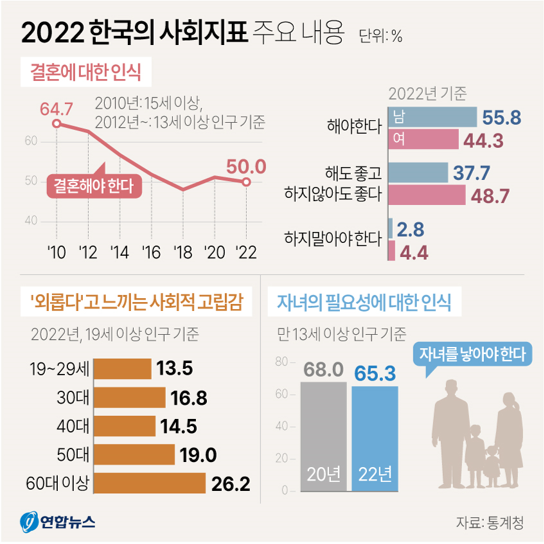 2022 한국의 사회지표 | 결혼해야한다 50.5%, 가구원수 2.3명·출산율 0.78명, 검찰 신뢰도·공정성 '꼴찌', 성범죄 가해자는 '아는사람' 60.9%