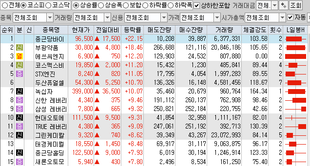 12월14일 코스피 코스닥 상한가 포함 상승률 상위 종목 TOP 100