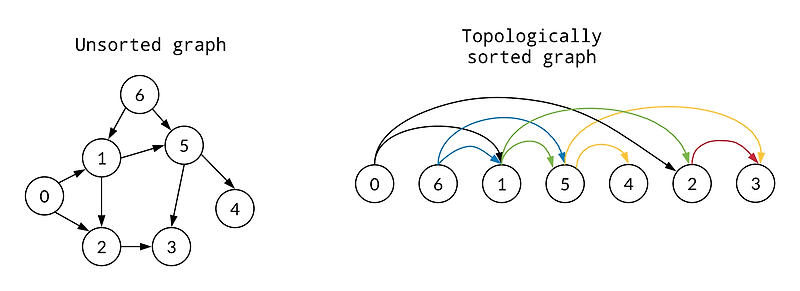 Leetcode 207. Course Schedule 풀이 (Topological Sorting, BFS, DFS)