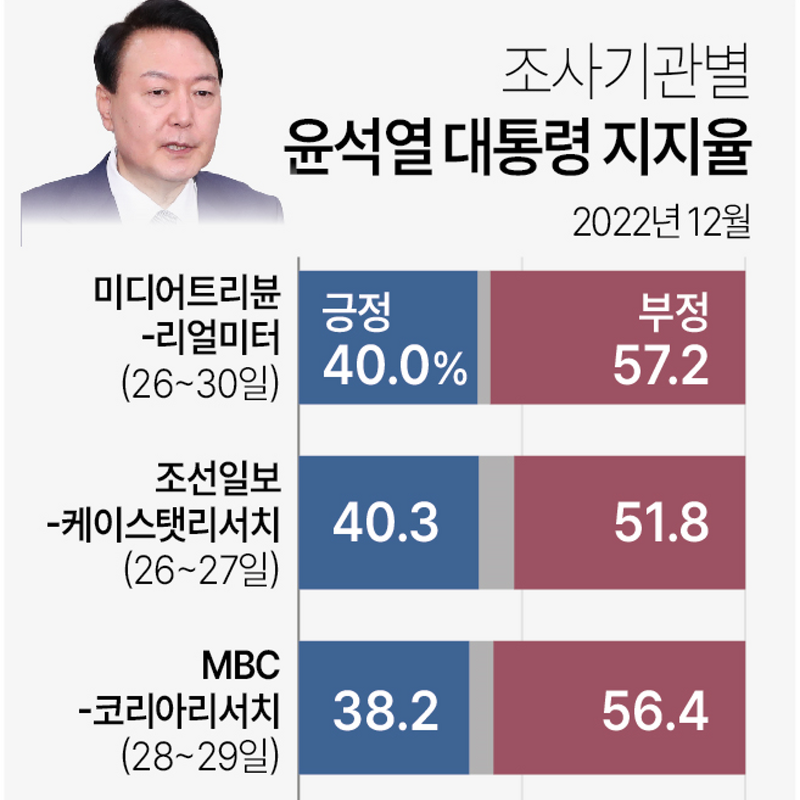 [여론조사] 조사기관별 윤석열 대통령 지지율 | 2022년 마지막 주 국정 지지율 40% 안팎 (12월26일~31일)