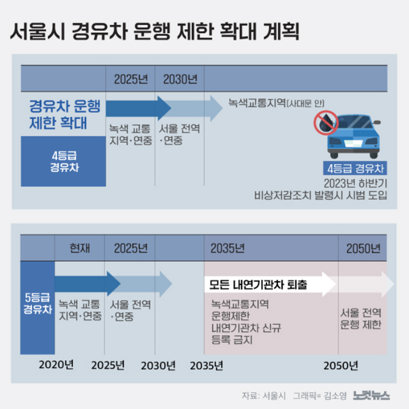 서울시 내연기관차 운행 제한 계획 | 2035년 '녹색교통지역'만, 2050년 서울 전 지역 확대