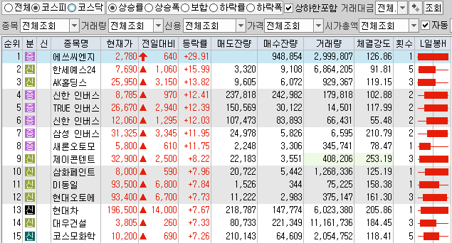 12월3일 코스피 코스닥 상한가 포함 상승률 상위 종목 TOP 100