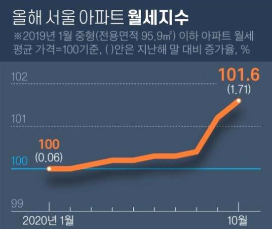 조세 부담 월세전가의 시작, 월세 수직 상승