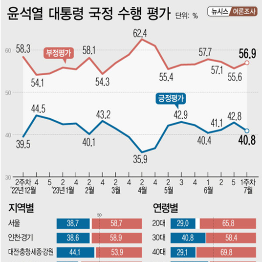 [여론조사] 윤석열 대통령 국정 수행 평가 | 부정평가 56.9%, 긍정평가 40.8% (7월9~10일, 뉴시스 의뢰)