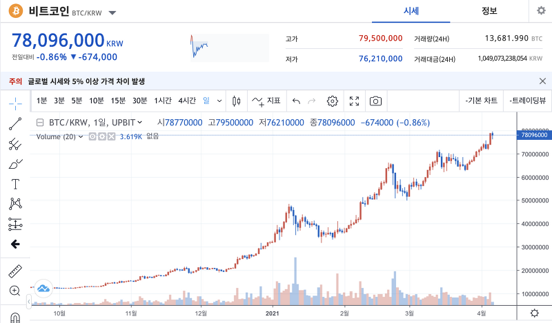 아직도 적금해? 비트코인이나 삼선전자를 사