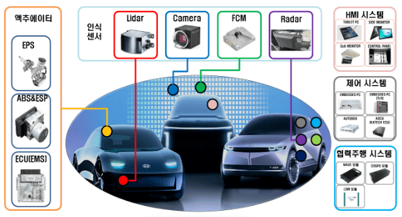  자율주행 자동차  원리와 단계-레벨 구분 / 장점과 단점