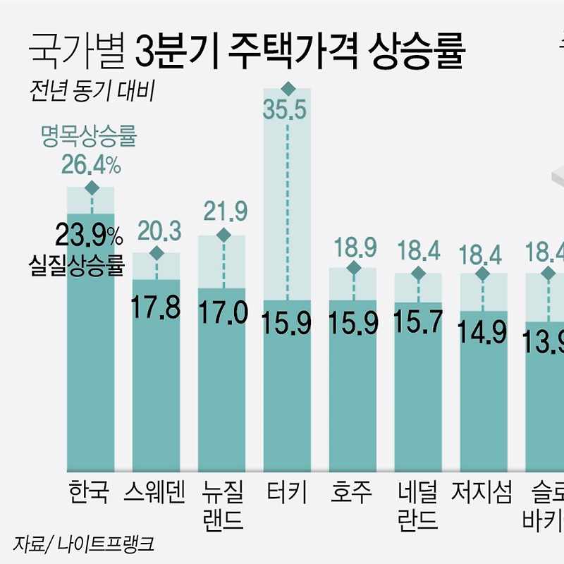 국가별 3분기 주택가격 상승률 | 56개 국가 중 한국 1위 (나이트프랭크)