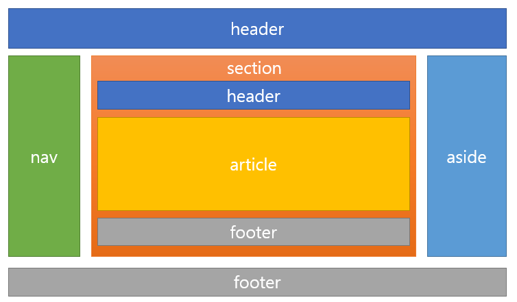 [HTML] 시맨틱 태그, 웹페이지의 구조를 알려주는 주석
