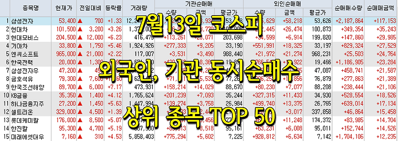 7월13일 코스피/코스닥 외국인, 기관 동시 순매수/순매도 상위 종목 TOP 50
