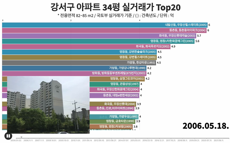 [실거래가 Top20] 서울시 강서구 아파트 34평