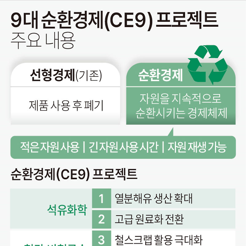 '9대 순환경제 선도프로젝트'(CE9 프로젝트) 추진