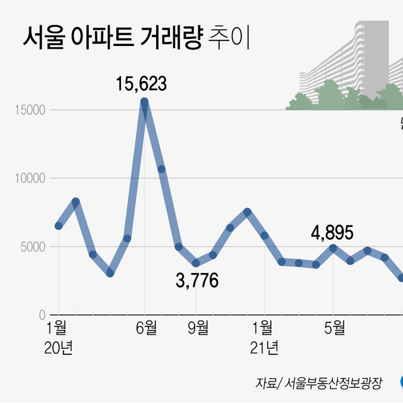 서울 아파트 거래량 | 12월 149건 (하루평균 7건), 사실상 거래 절벽 상태 (서울부동산정보광장)