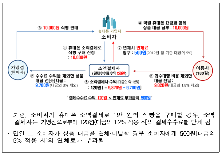 휴대폰 소액결제 '연체료 폭탄' 담합한 4개사 적발 제재_공정거래위원회