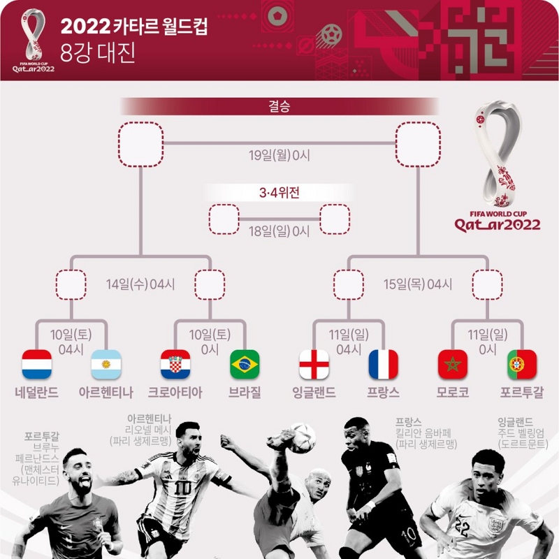 [2022 카타르 월드컵] 8강 대진표, 경기 일정