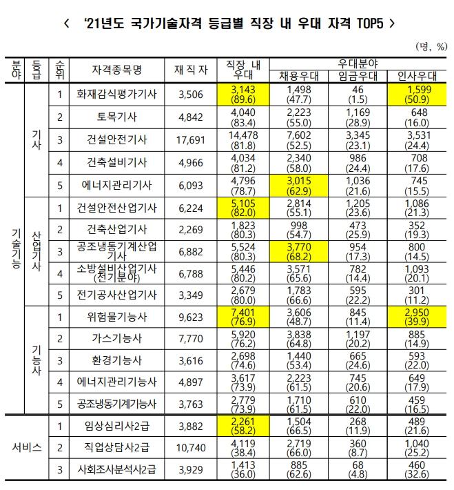 한국산업인력공단이 선정한 직장내 우대 국가기술자격증 TOP5