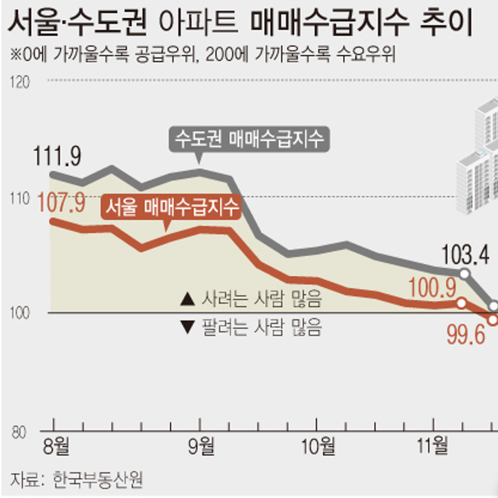 12월 둘째주 아파트 매매수급지수 | 서울 95.2%·수도권 96.3%·전국 97.5% (한국부동산원)