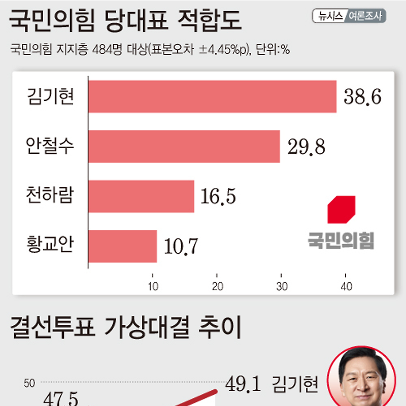 [여론조사] 국민의힘 당대표 적합도 | 김기현 38.6%·안철수 29.8%·천하람 16.5% (02월11일~13일, 뉴시스)