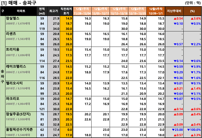 [22년 12월 5주차(12/26~1/1)] 서울/경기 주요단지 주간 평균 호가 동향