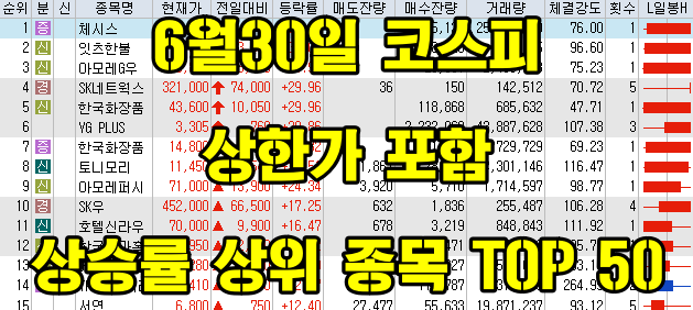 6월30일 코스피/코스닥 상한가 포함 상승률 상위 종목 TOP 50