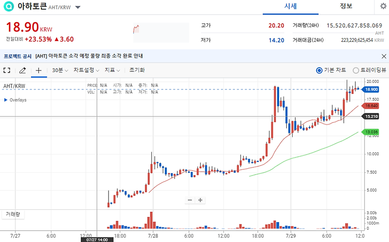 아하토큰 실제로 10배가 되었네요 ㄷㄷ(아하토큰 상장 소각)