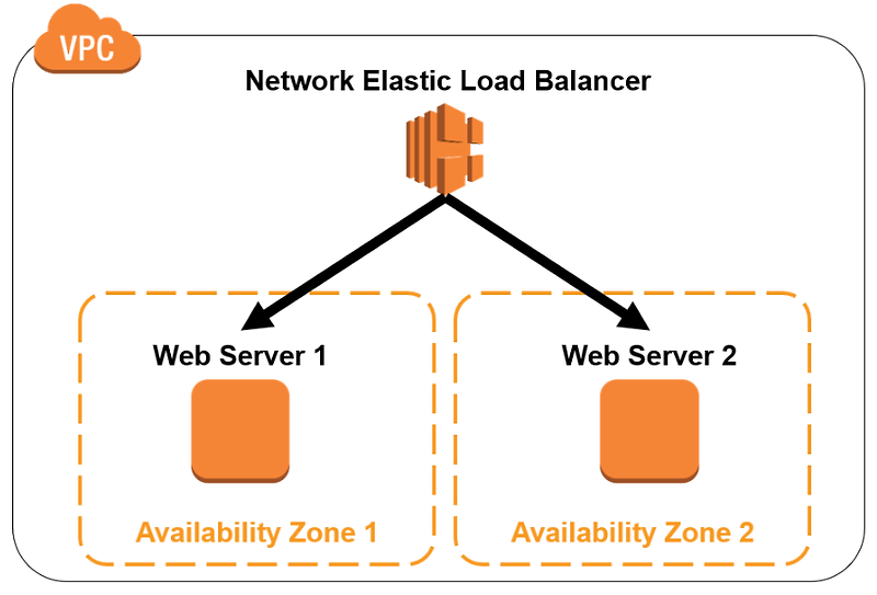 [Cloud] Using Amazon Load Balancer NLB
