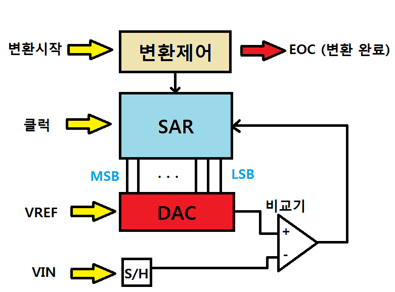 [ADC 심화과정] SAR ADC 쉽게 이해하기 (Feat. 축차비교형 ADC 회로)