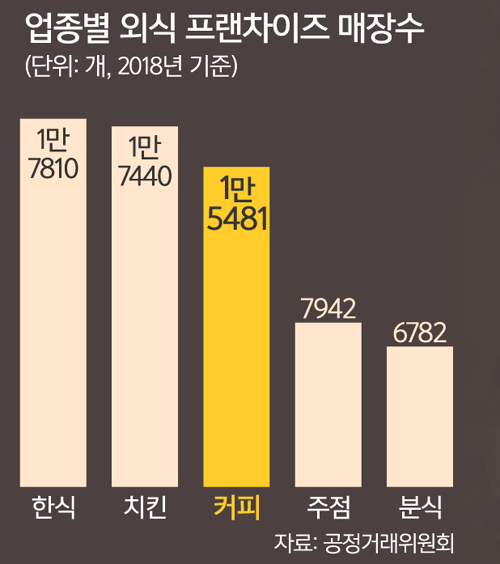 한국 커피 소비량, 커피전문점 매출/매장 규모, 카드 혜택