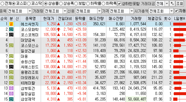 12월9일 코스피 코스닥 상한가 포함 상승률 상위 종목 TOP 100