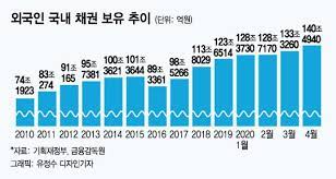 한국 채권 투자의 전망