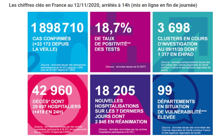 11월 12일 33,172명 확진, 525명 사망 프랑스 코로나 속보 입니다.