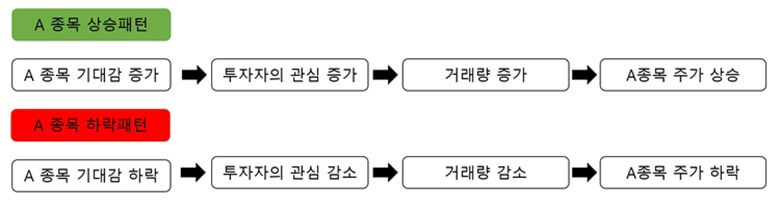 주식 차트에서 거래량은 무엇인가? (거래량 의미 / 거래량 분석 방법)