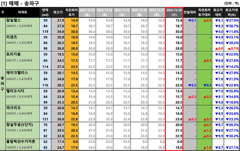 [2022-12-28 수요일] 서울/경기 주요단지 네이버 최저 호가