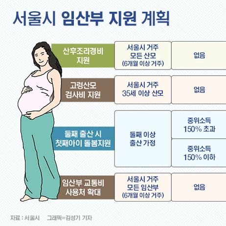 서울시 임산부 지원 계획 | 9월부터 출산 가정에 산후조리비 100만원 지원