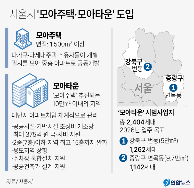 서울시 '모아주택·모아타운' 도입한다 | 시범사업지는 강북구 번동, 중랑구 면목동 (2026년 입주 목표)