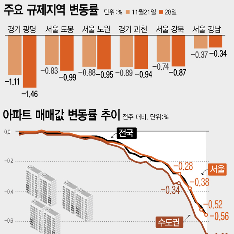 11월 넷째주 아파트 가격 동향 | 서울 -0.56%↓·수도권 -0.69%↓·전국 -0.56%↓ (한국부동산원 매매가격지수)