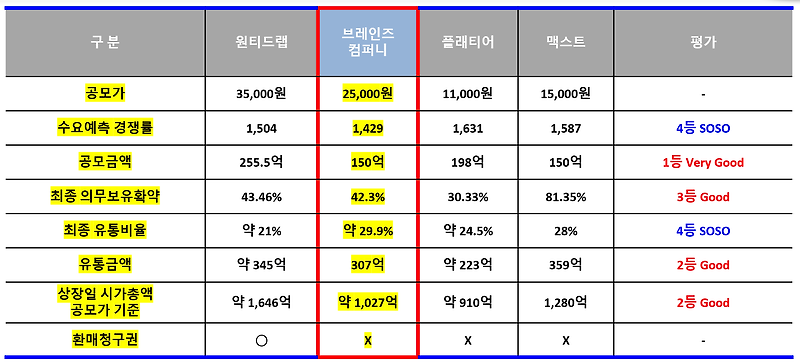 브레인즈컴퍼니-상장일 8월19일 주가 예상은??  따상 기대, 공모주 최종 의무보유확약 42.3%,  맥스트/원티드랩/플래티어와 데이터 비교  시 대체로 우수