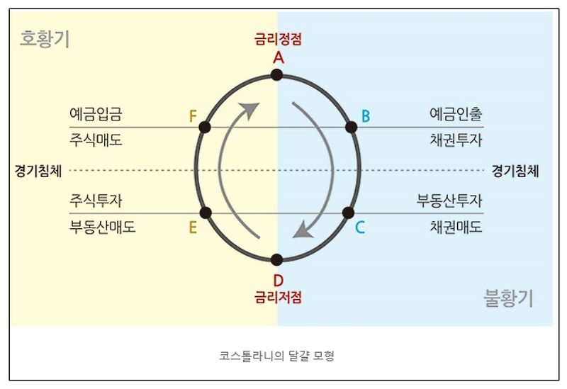 [주식] 앙드레 코스톨라니의 달걀모형에 대해 알아보자! | 금리에 따른 투자전략