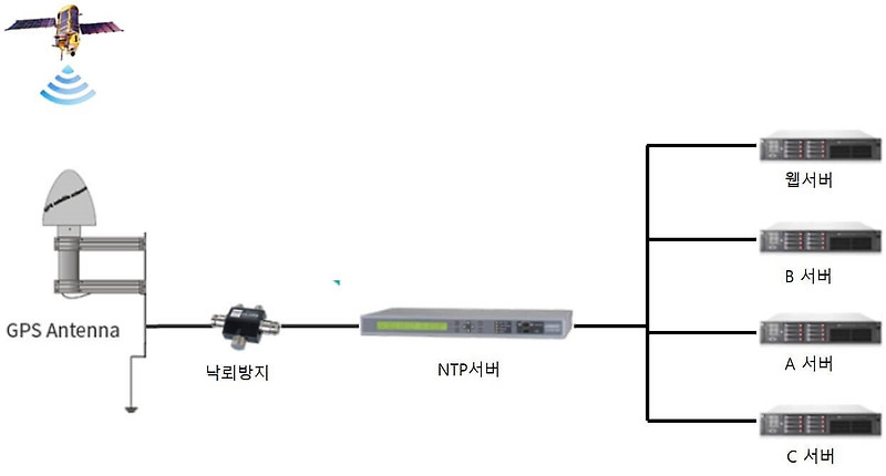 NTP 서버 -  개념 및 구성 , 동작 원리