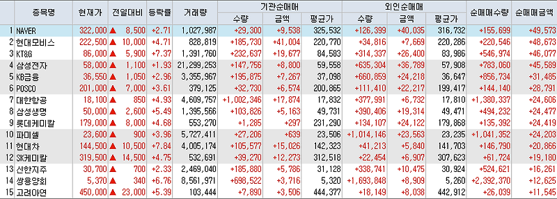 8월6일 코스피/코스닥 외국인, 기관 동시 순매수/순매도 상위 종목 TOP 50