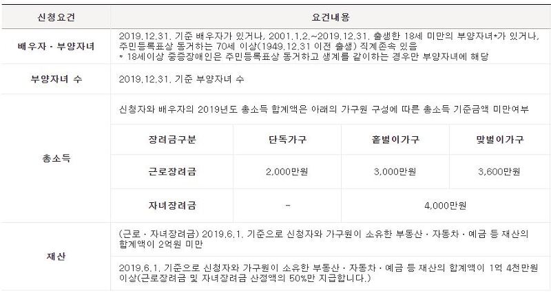 2021근로장려금 신청자격 신청기간 지급일