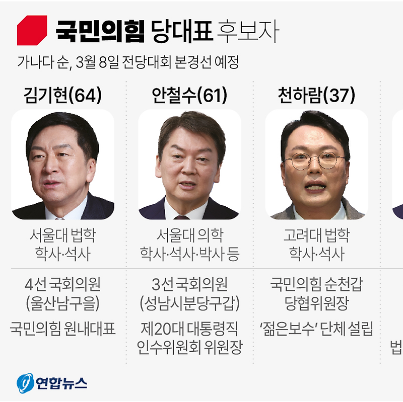 국민의힘 3.8 전당대회 당대표 후보 확정 | 김기현·안철수·천하람·황교안