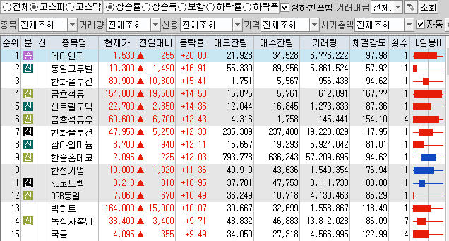 11월5일 코스피 코스닥 상한가 포함 상승률 상위 종목 TOP 50