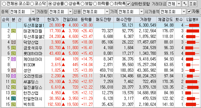1월22일 코스피 코스닥 상한가 포함 상승률 상위 종목 TOP 100
