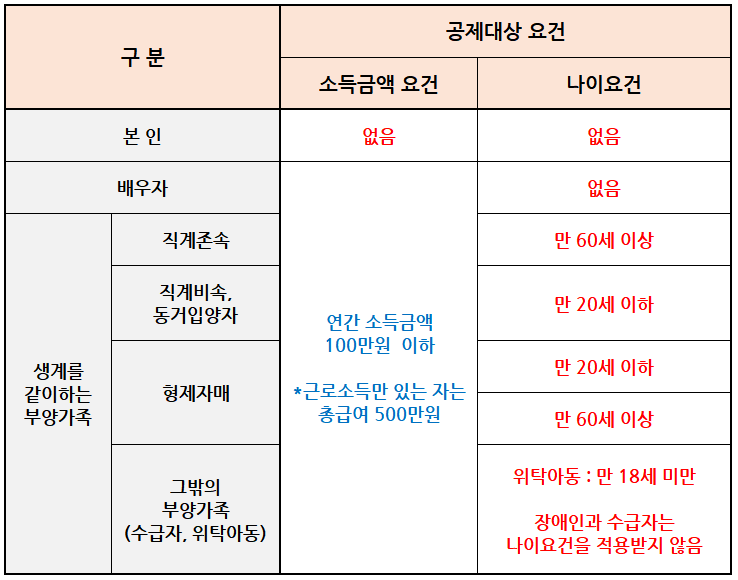 [연말정산] 연말정산 인적공제(부양가족) 내용 정리