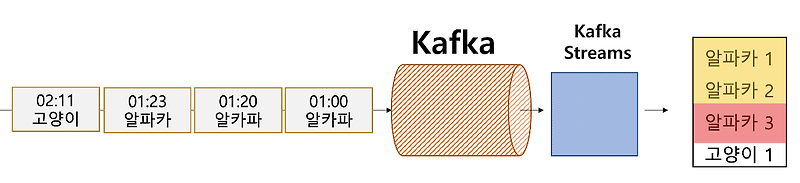 [Kafka Streams] 윈도우집계 최종결과만 출력하는 방법 - suppress 사용