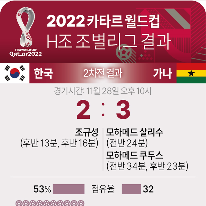 [2022 카타르 월드컵] H조 조별리그 2차전 '한국 vs 가나' 결과, 다음 경기 일정
