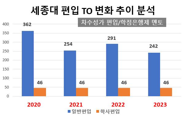 2023 세종대 편입 모집요강, 모집인원(TO)