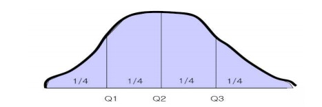 백분위수, 사분위수, 상자그림 통계학