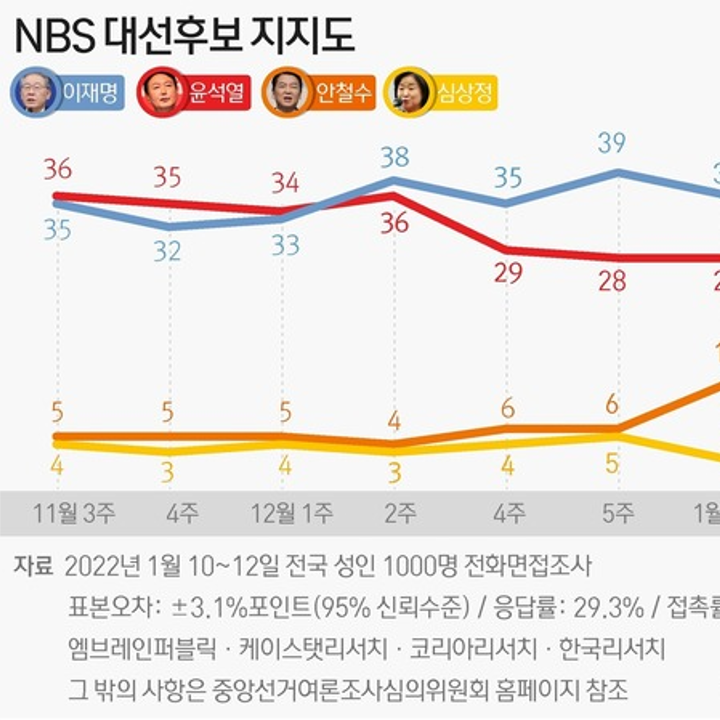 01월10~12일 대선 후보 지지도 | 이재명 37%·윤석열 28%·안철수 14% (NBS)